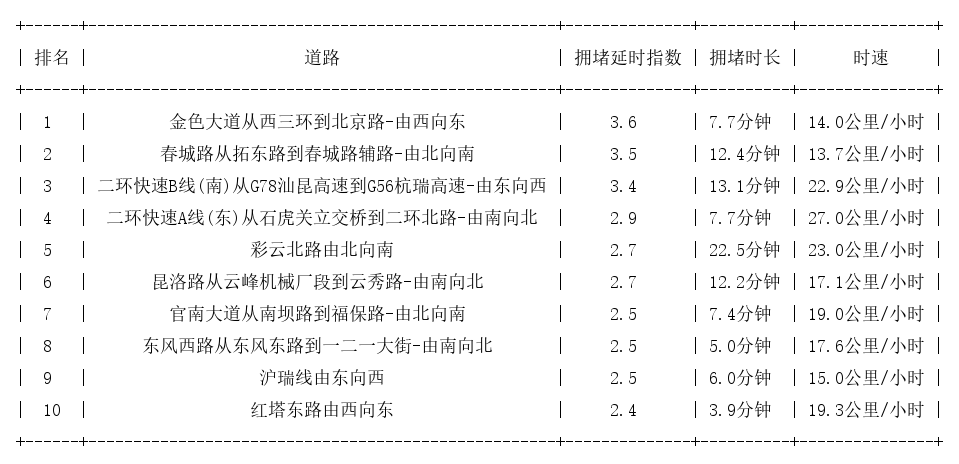 12月09日19时, 昆明晚高峰路况