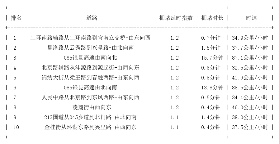 12月10日07时, 昆明早高峰路况