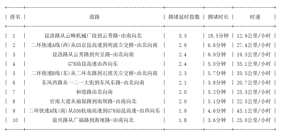 12月10日08时, 昆明早高峰路况