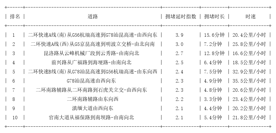 12月10日09时, 昆明早高峰路况