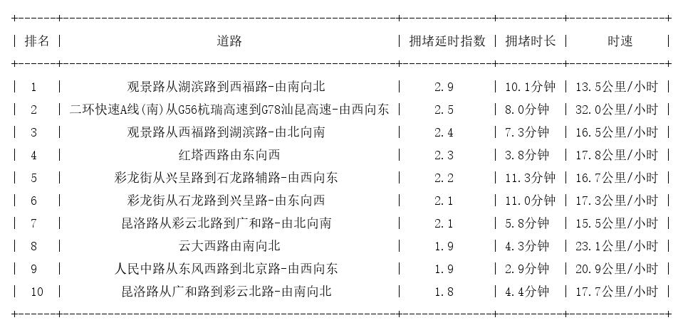 12月10日17时, 昆明晚高峰路况
