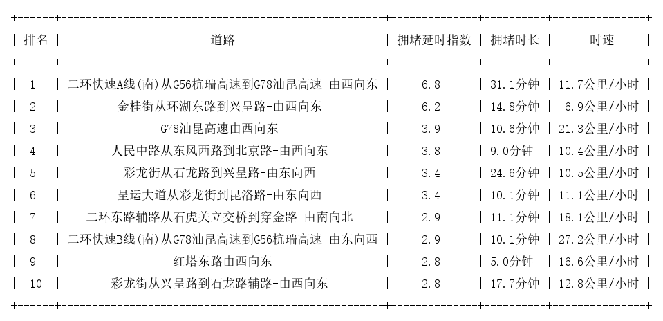 12月10日19时, 昆明晚高峰路况