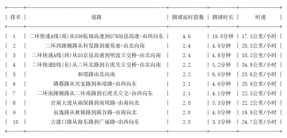 12月11日08时, 昆明早高峰路况