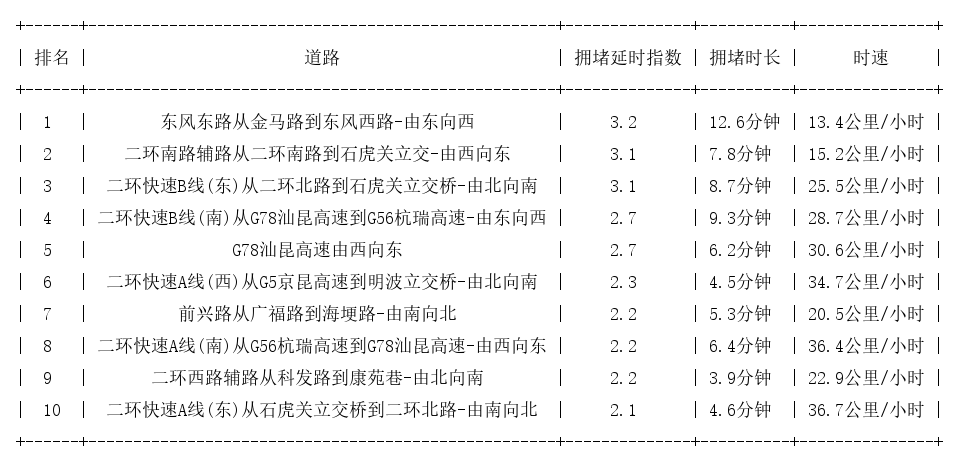 12月11日09时, 昆明早高峰路况