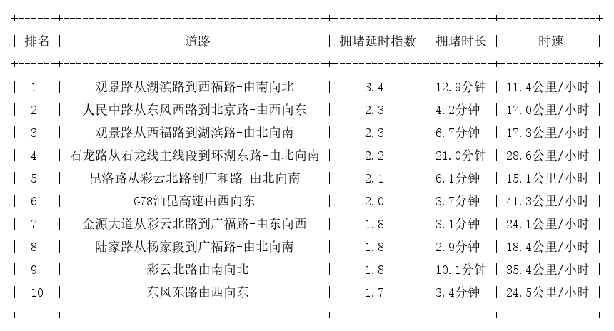 12月11日17时, 昆明晚高峰路况