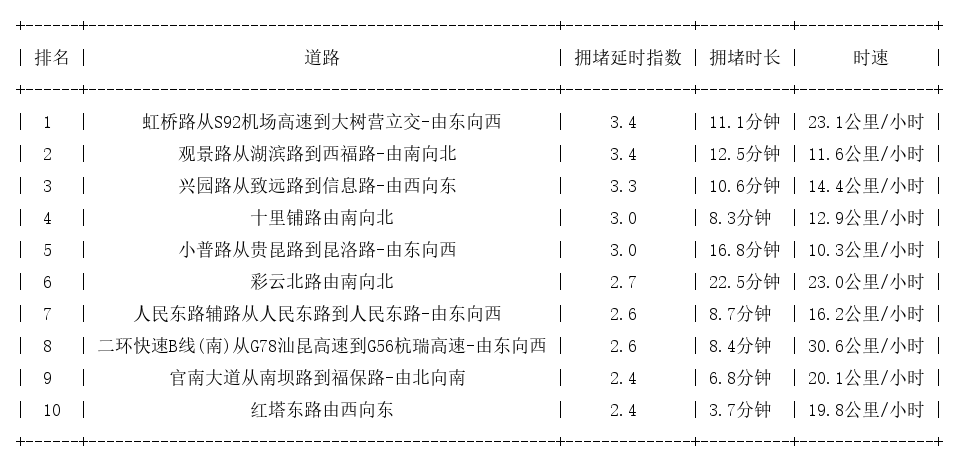 12月11日18时, 昆明晚高峰路况