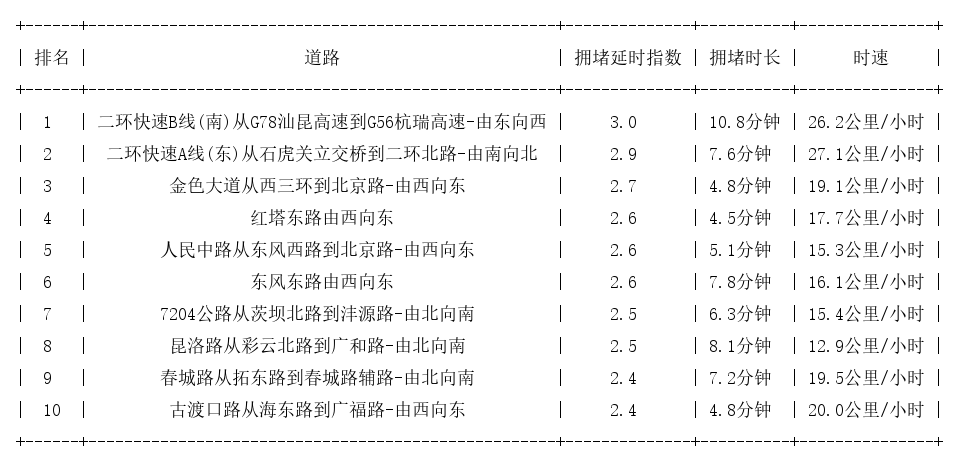 12月11日19时, 昆明晚高峰路况