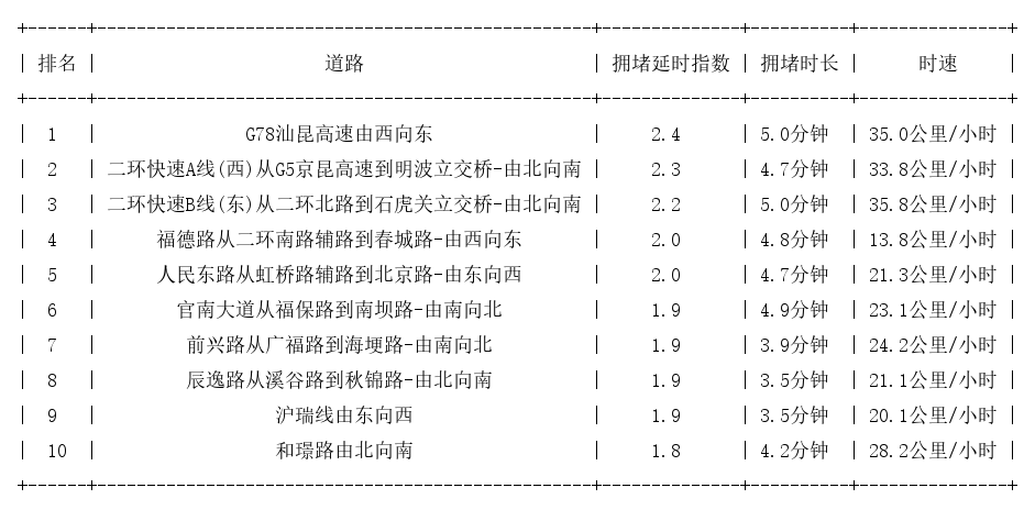 12月12日08时, 昆明早高峰路况
