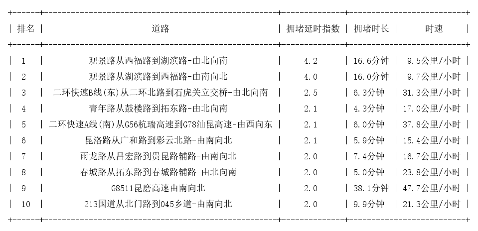 12月12日17时, 昆明晚高峰路况