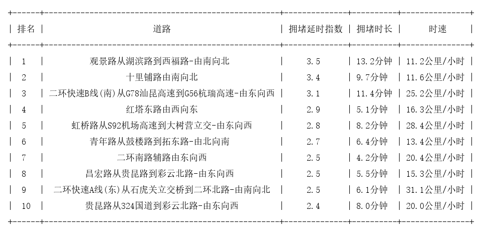 12月12日18时, 昆明晚高峰路况