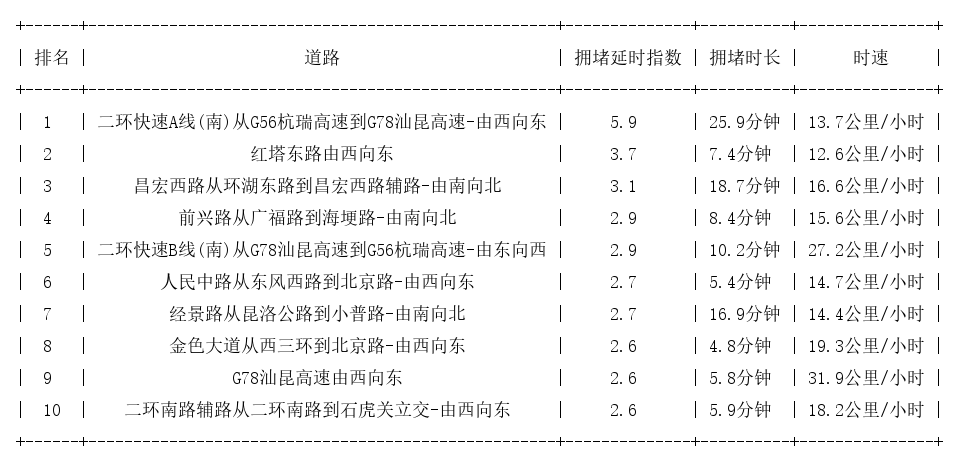 12月12日19时, 昆明晚高峰路况