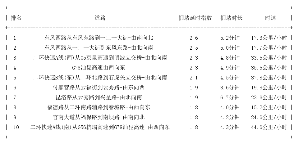 12月13日08时, 昆明早高峰路况