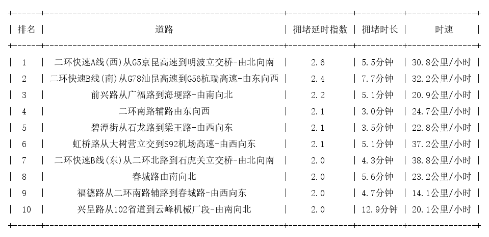 12月13日09时, 昆明早高峰路况