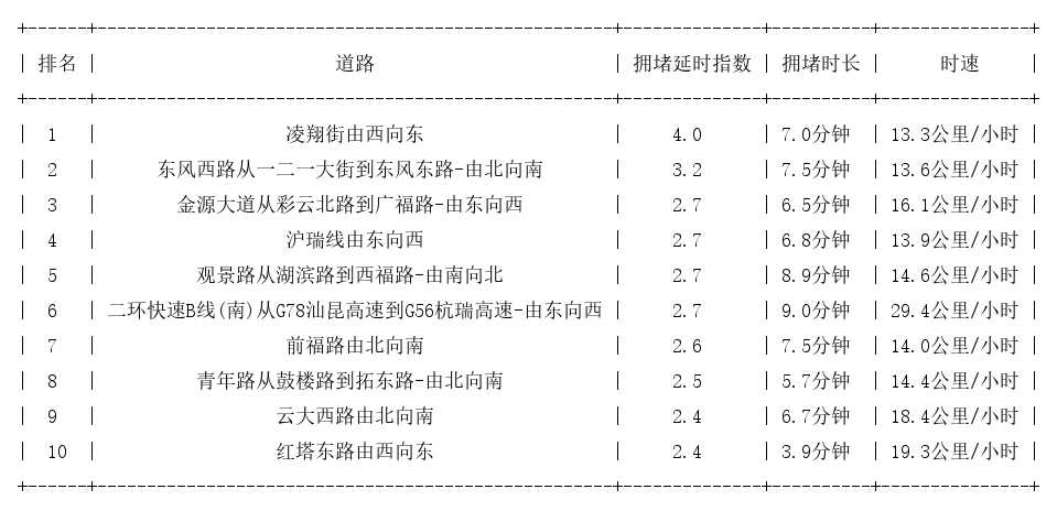 12月13日17时, 昆明晚高峰路况