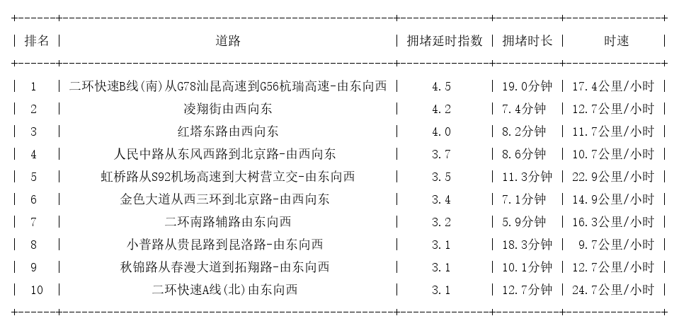 12月13日18时, 昆明晚高峰路况