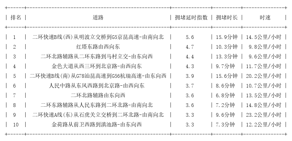 12月13日19时, 昆明晚高峰路况