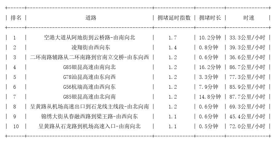 12月14日07时, 昆明早高峰路况