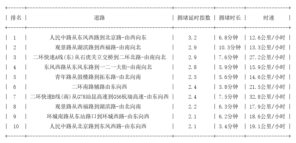 12月14日17时, 昆明晚高峰路况