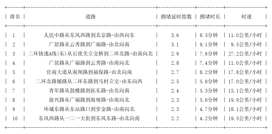 12月14日19时, 昆明晚高峰路况