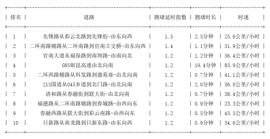12月15日08时, 昆明早高峰路况