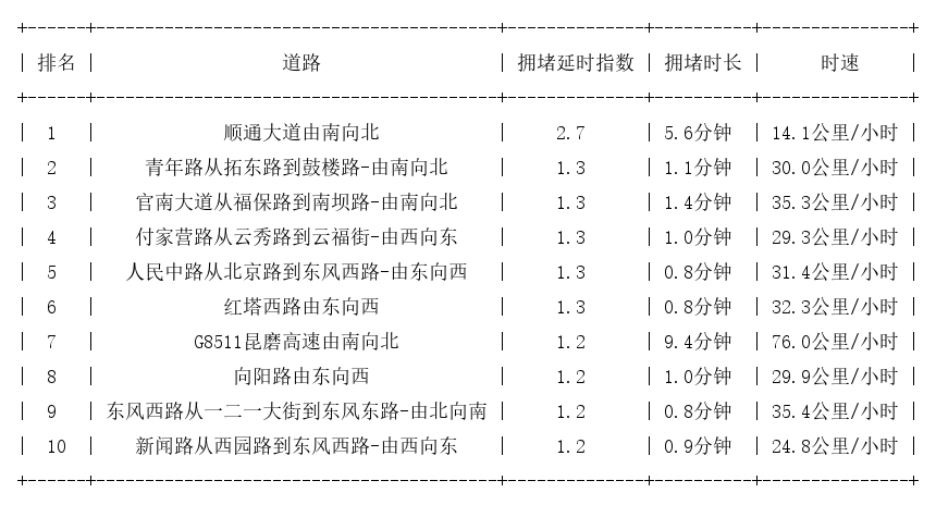 12月15日09时, 昆明早高峰路况