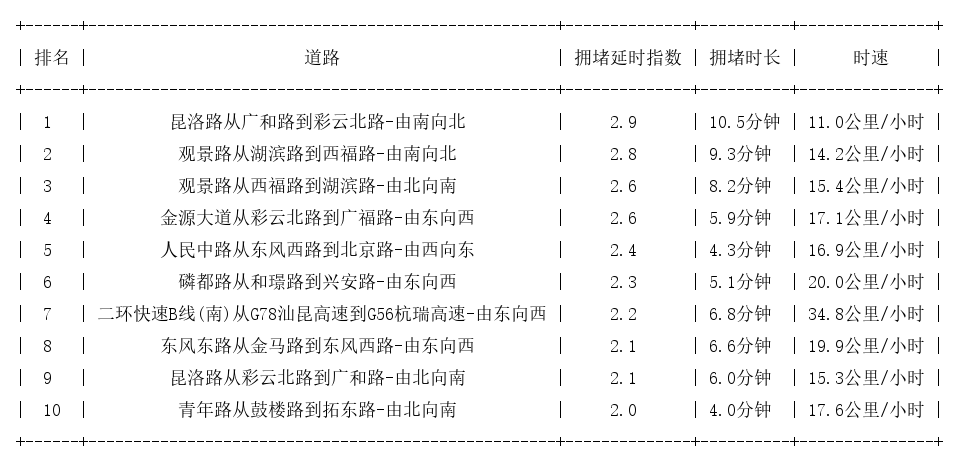 12月15日17时, 昆明晚高峰路况