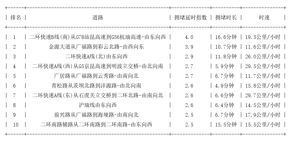 12月15日19时, 昆明晚高峰路况