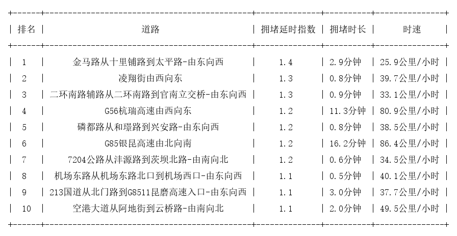 12月16日07时, 昆明早高峰路况