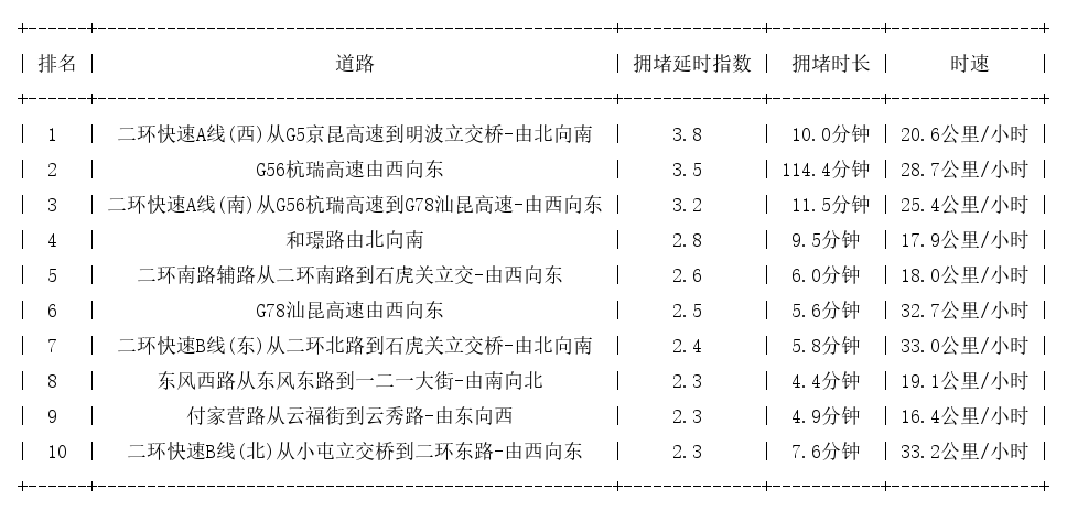 12月16日08时, 昆明早高峰路况