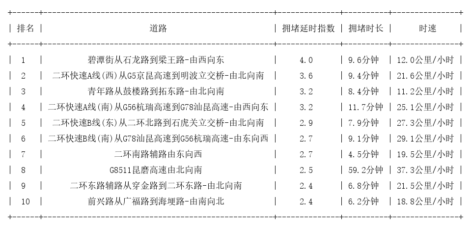 12月16日09时, 昆明早高峰路况