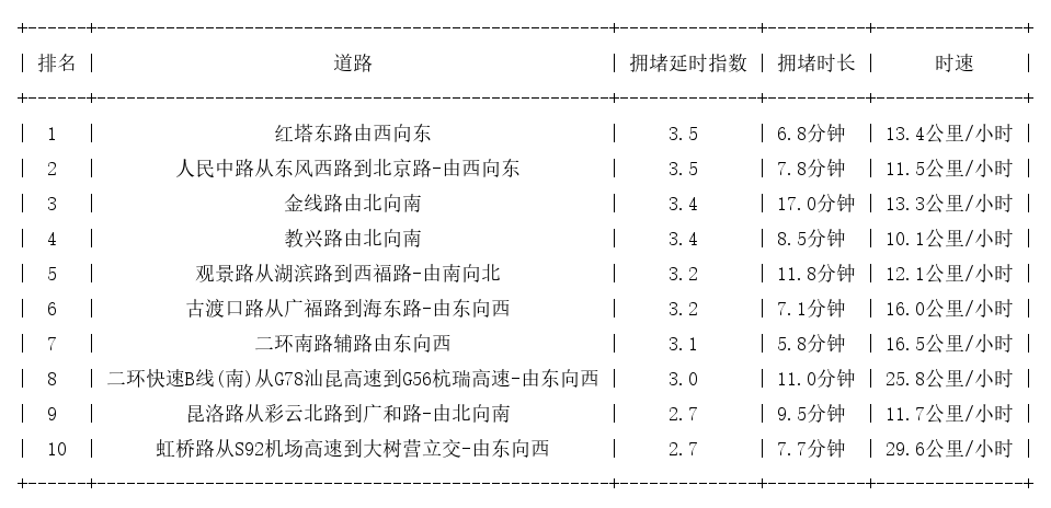 12月16日18时, 昆明晚高峰路况