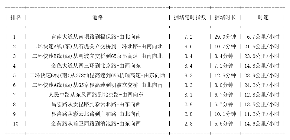 12月16日19时, 昆明晚高峰路况