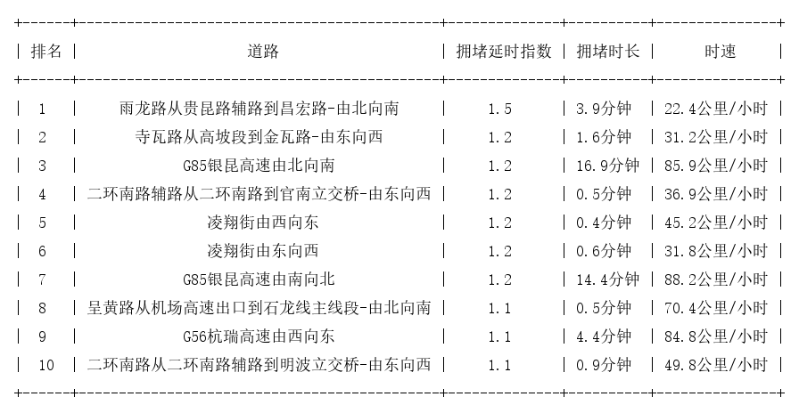 12月17日07时, 昆明早高峰路况