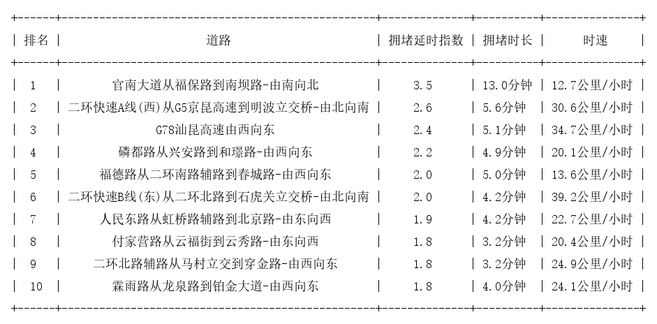 12月17日08时, 昆明早高峰路况
