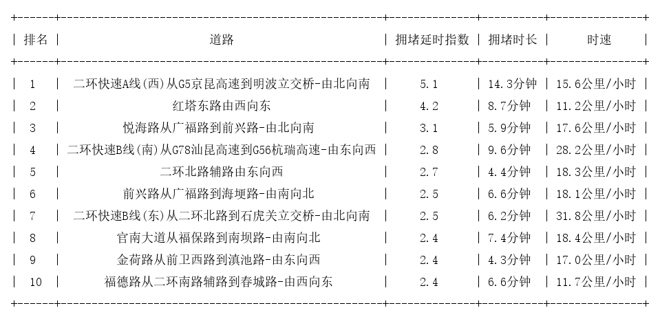 12月17日09时, 昆明早高峰路况