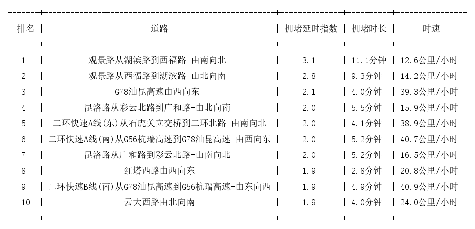 12月17日17时, 昆明晚高峰路况