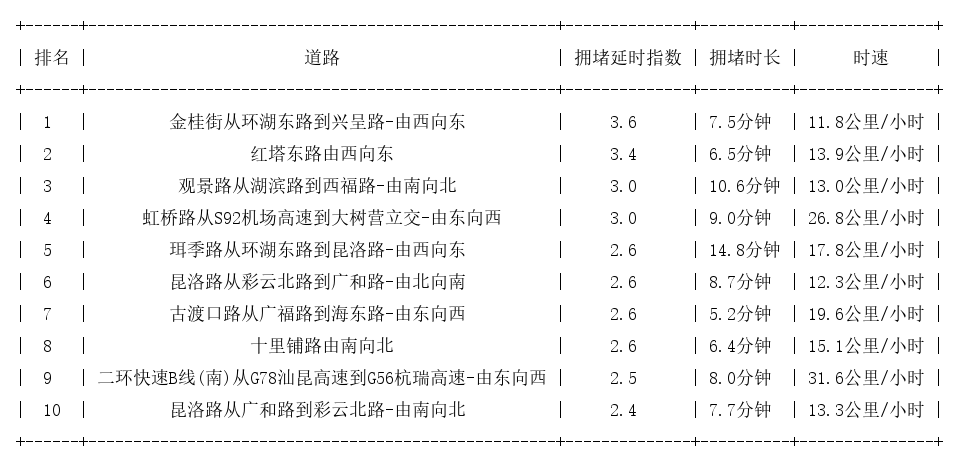 12月17日18时, 昆明晚高峰路况