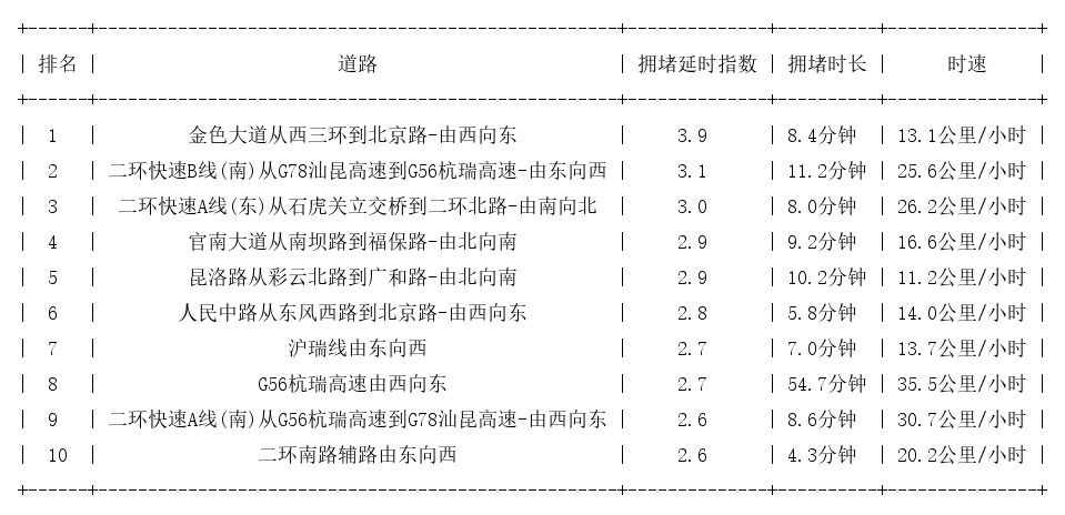 12月17日19时, 昆明晚高峰路况