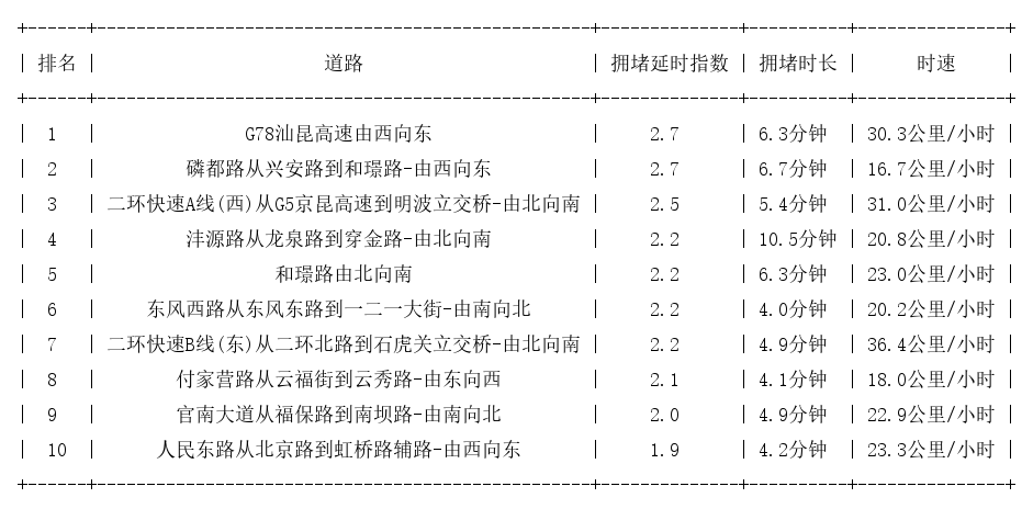 12月18日08时, 昆明早高峰路况