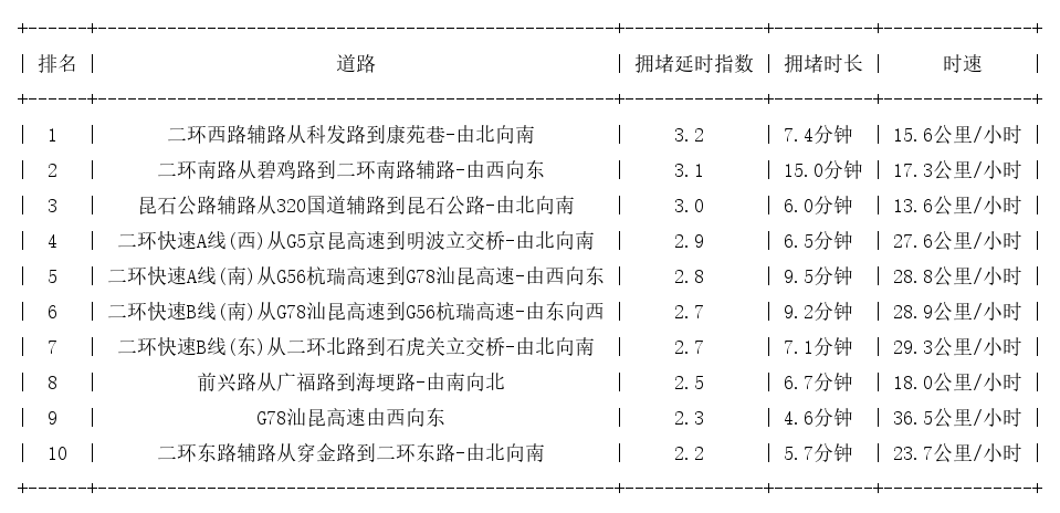 12月18日09时, 昆明早高峰路况