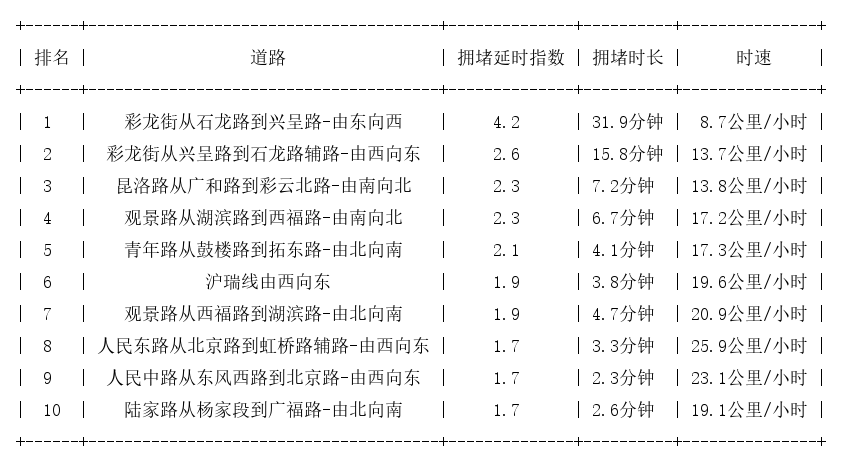 12月19日17时, 昆明晚高峰路况