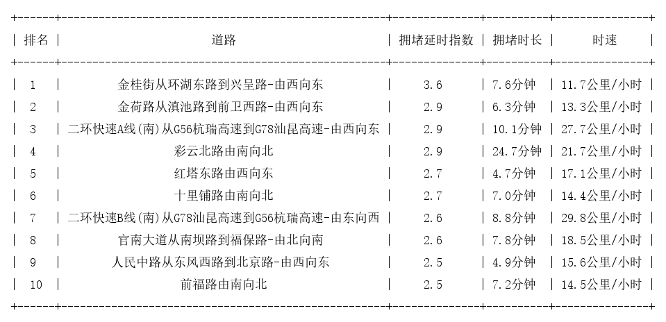 12月19日18时, 昆明晚高峰路况