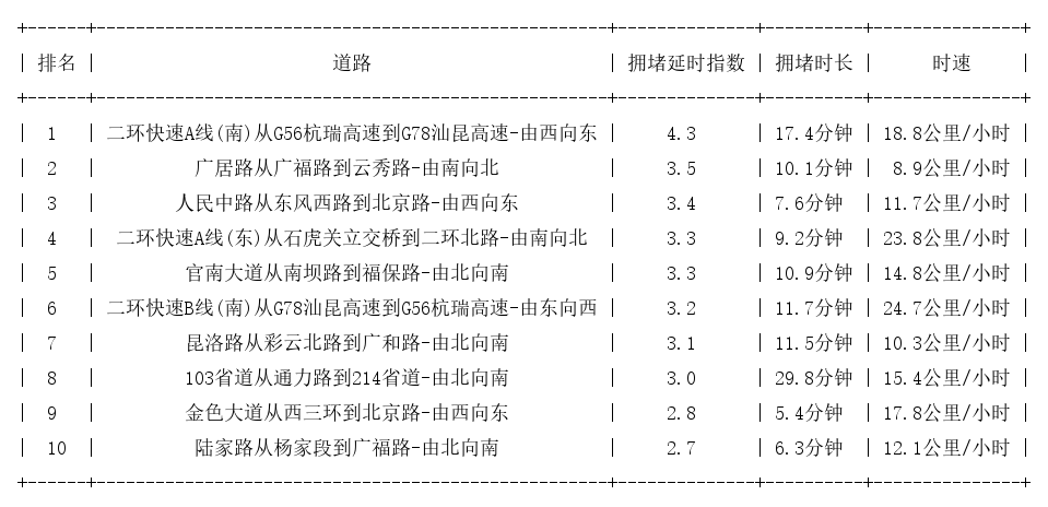 12月19日19时, 昆明晚高峰路况
