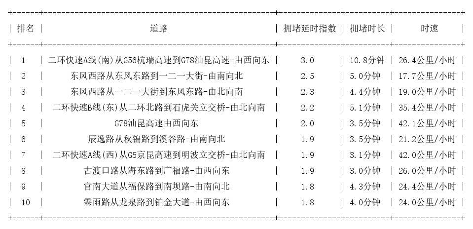 12月20日08时, 昆明早高峰路况