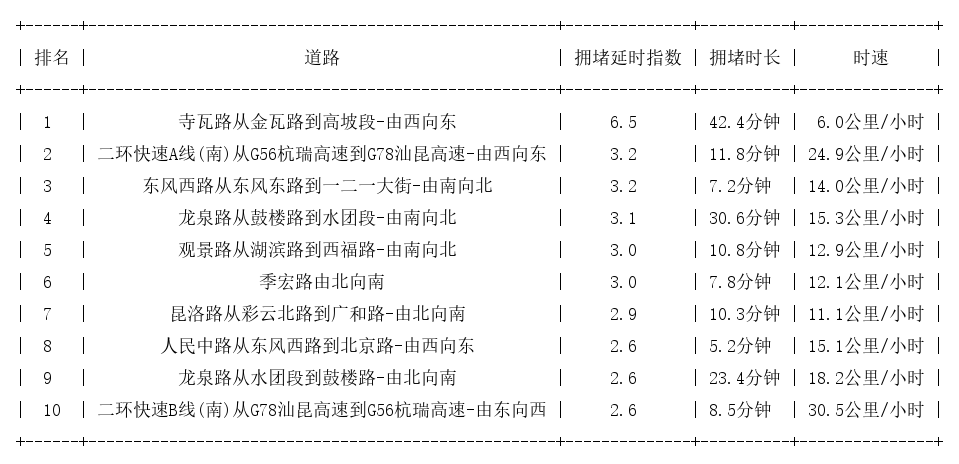 12月20日17时, 昆明晚高峰路况