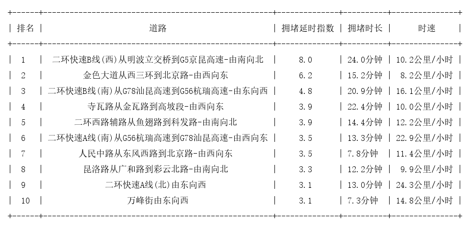 12月20日18时, 昆明晚高峰路况