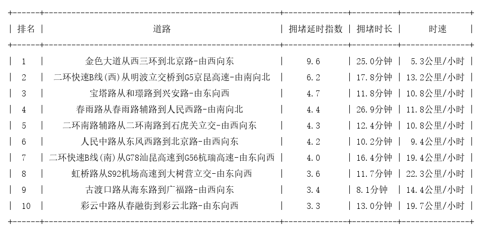 12月20日19时, 昆明晚高峰路况