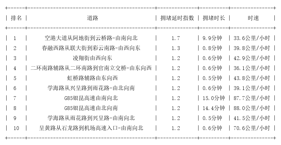 12月21日07时, 昆明早高峰路况