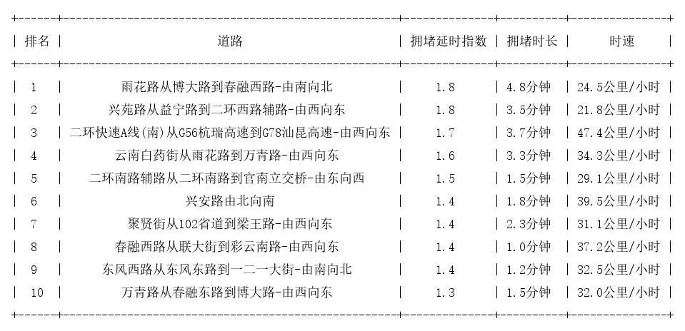 12月21日08时, 昆明早高峰路况