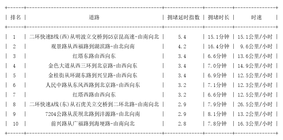 12月21日18时, 昆明晚高峰路况
